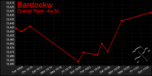 Last 31 Days Graph of Bardockw