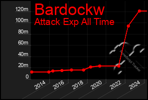 Total Graph of Bardockw