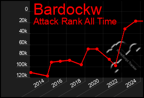 Total Graph of Bardockw