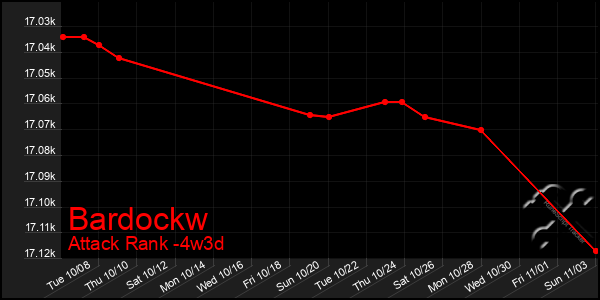 Last 31 Days Graph of Bardockw