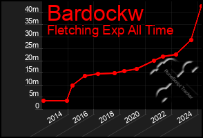 Total Graph of Bardockw