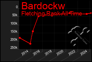 Total Graph of Bardockw