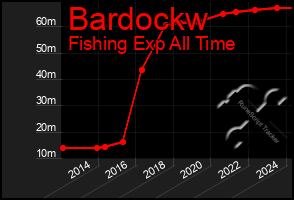 Total Graph of Bardockw