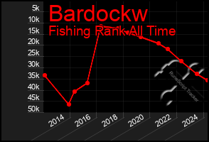 Total Graph of Bardockw