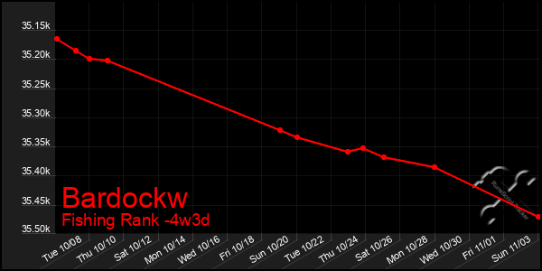 Last 31 Days Graph of Bardockw