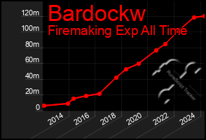 Total Graph of Bardockw