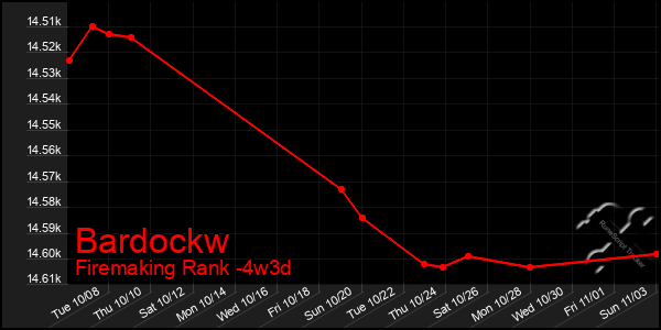 Last 31 Days Graph of Bardockw