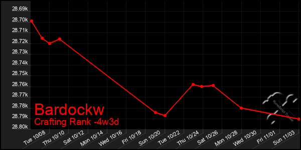 Last 31 Days Graph of Bardockw