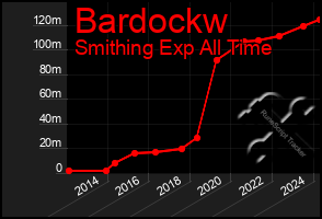 Total Graph of Bardockw