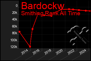 Total Graph of Bardockw