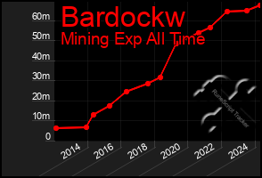 Total Graph of Bardockw