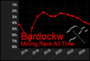 Total Graph of Bardockw