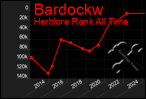 Total Graph of Bardockw