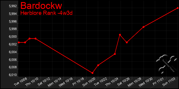 Last 31 Days Graph of Bardockw