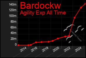 Total Graph of Bardockw