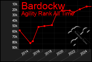 Total Graph of Bardockw