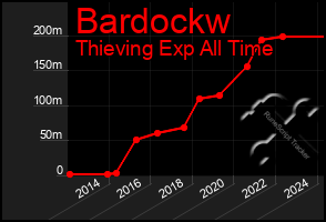 Total Graph of Bardockw