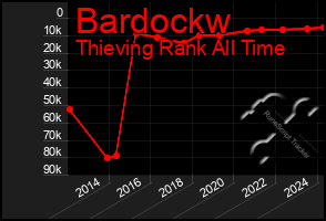 Total Graph of Bardockw