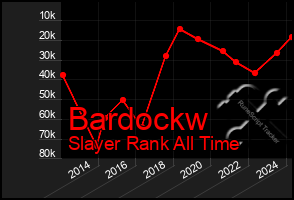 Total Graph of Bardockw