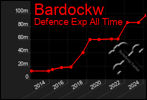 Total Graph of Bardockw