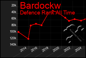 Total Graph of Bardockw