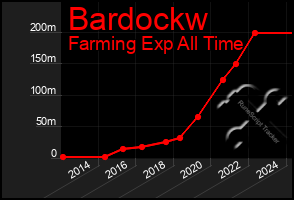 Total Graph of Bardockw