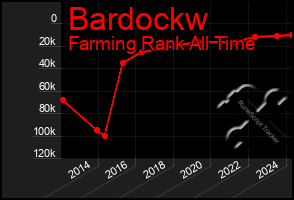 Total Graph of Bardockw