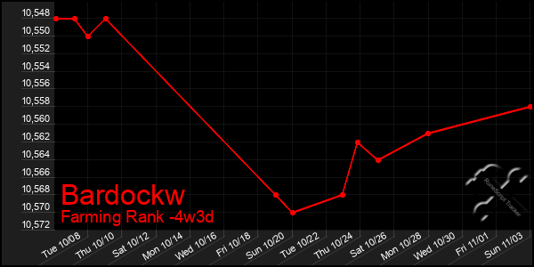 Last 31 Days Graph of Bardockw