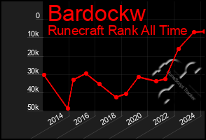 Total Graph of Bardockw