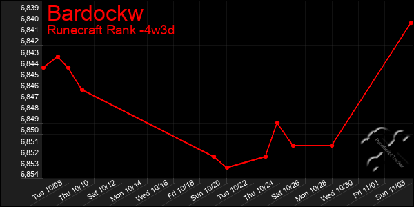 Last 31 Days Graph of Bardockw