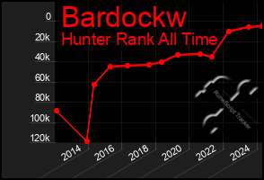 Total Graph of Bardockw