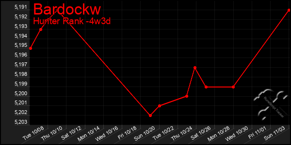 Last 31 Days Graph of Bardockw