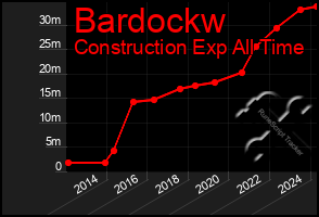 Total Graph of Bardockw