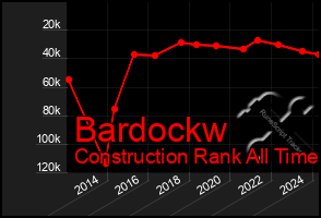 Total Graph of Bardockw