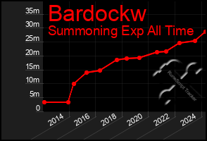 Total Graph of Bardockw