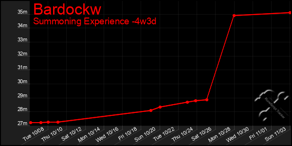 Last 31 Days Graph of Bardockw