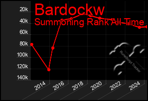 Total Graph of Bardockw