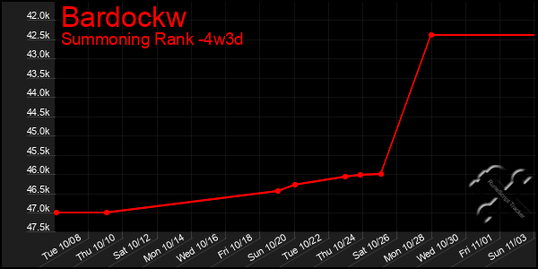 Last 31 Days Graph of Bardockw