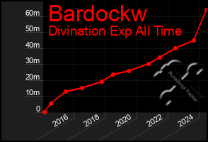 Total Graph of Bardockw