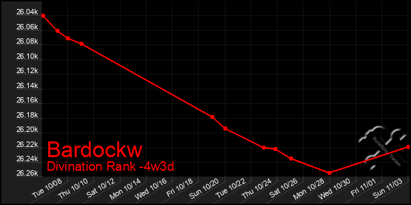 Last 31 Days Graph of Bardockw