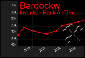 Total Graph of Bardockw