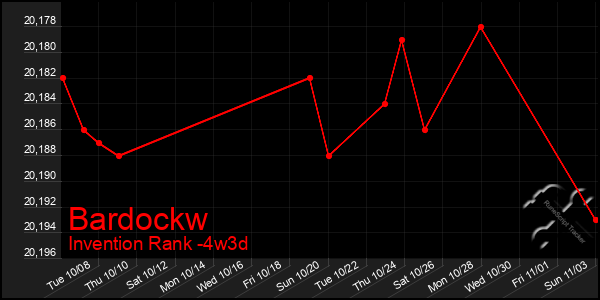 Last 31 Days Graph of Bardockw