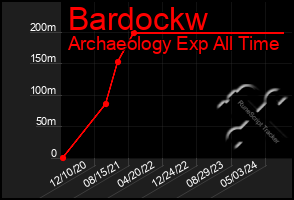 Total Graph of Bardockw