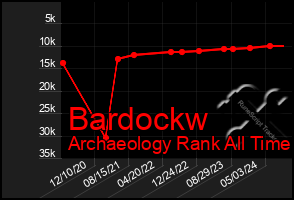 Total Graph of Bardockw