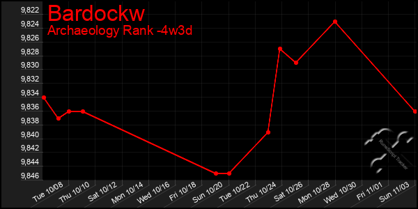 Last 31 Days Graph of Bardockw