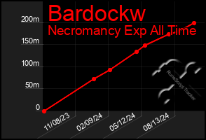 Total Graph of Bardockw