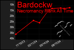 Total Graph of Bardockw