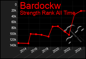 Total Graph of Bardockw