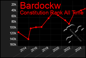 Total Graph of Bardockw