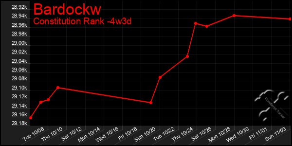 Last 31 Days Graph of Bardockw